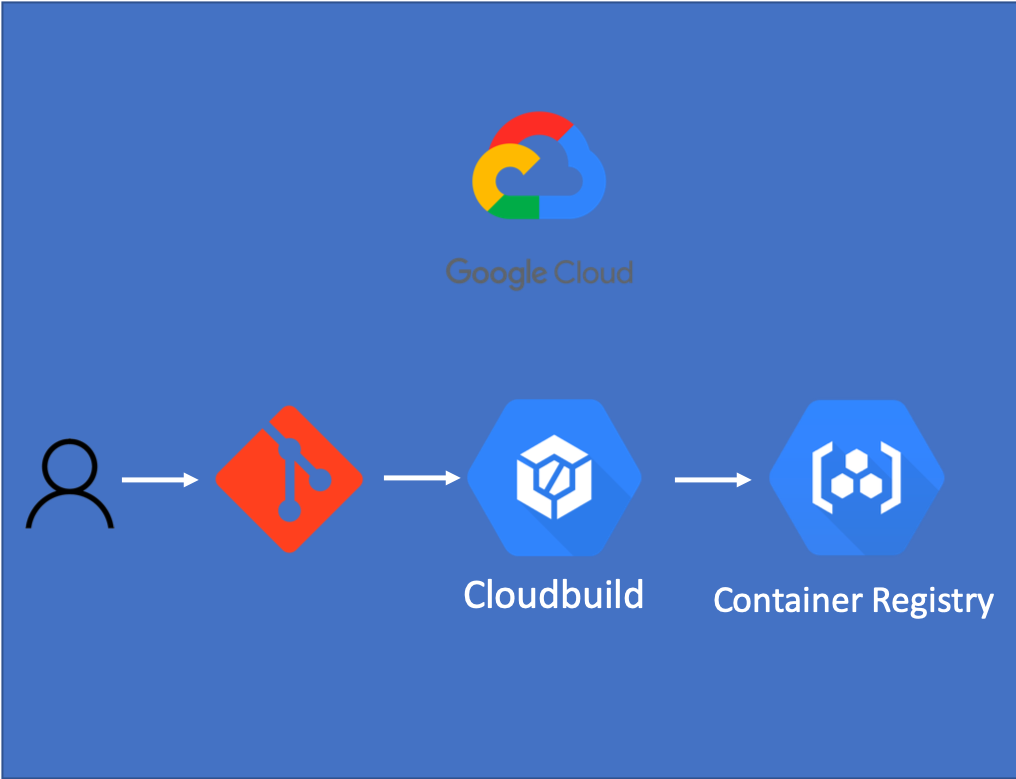 Fixing GCP Cloud Build Python Docker Installs Failing with Git Submodules - CloudbuildDockerContainer Registry | DS SOLUTION, INC