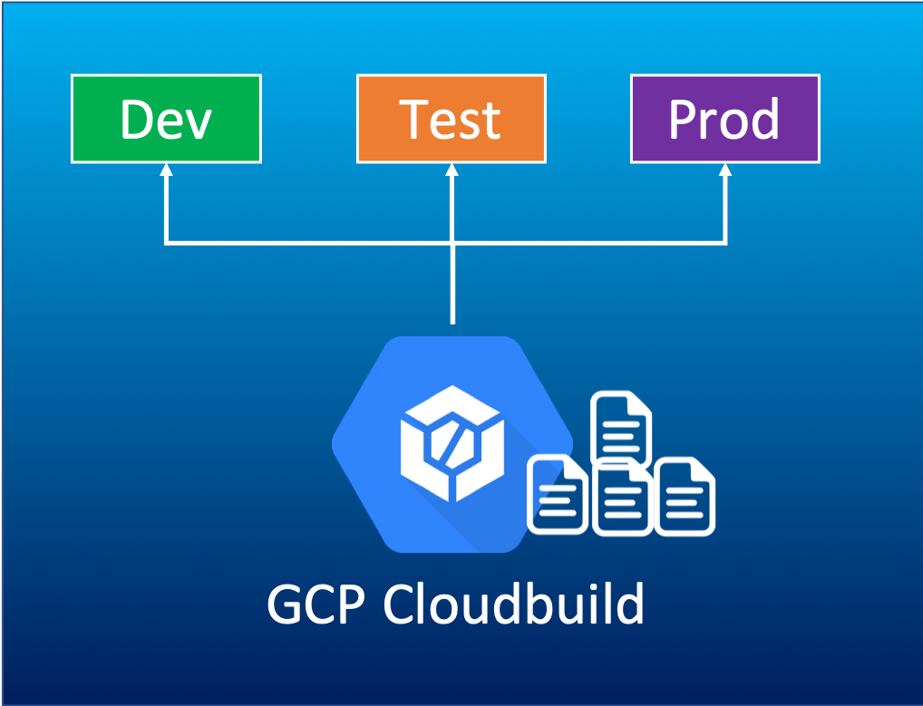 Fixing GCP Cloud Build Python Docker Installs Failing with Git Submodules - GCP Cloudbuild | DS SOLUTION, INC